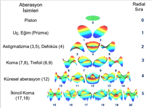 Zernike Polinomunda Aberasyonların görünümü